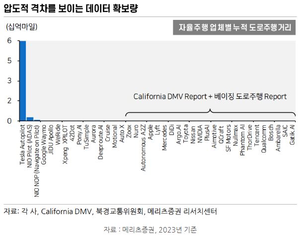 압도적 격차를 보이는 자동차 브랜드들 간의 '자율주행 데이터' 확보량.